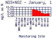 NO3+NO2 Plot