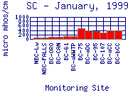 SC Plot