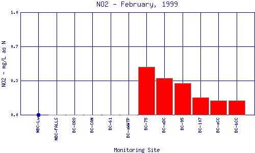 NO2 Plot