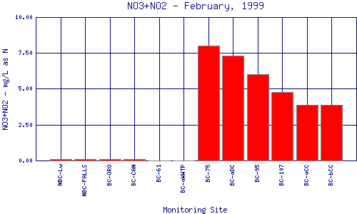 NO3+NO2 Plot