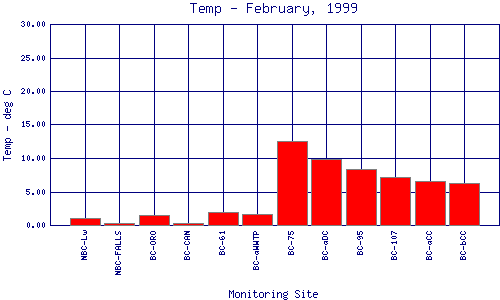 Temp Plot