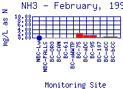 NH3 Plot
