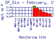 OP_Dis Plot