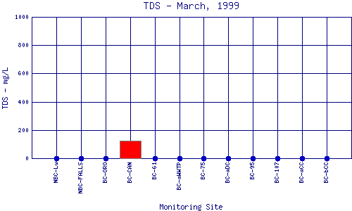 TDS Plot