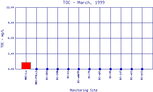 TOC Plot