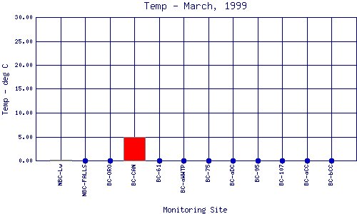 Temp Plot