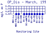 OP_Dis Plot