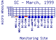 SC Plot