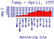 Temp Plot