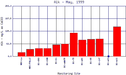 Alk Plot