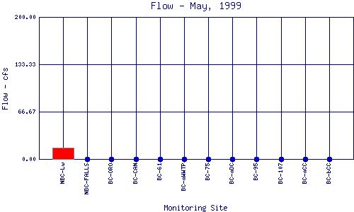 Flow Plot