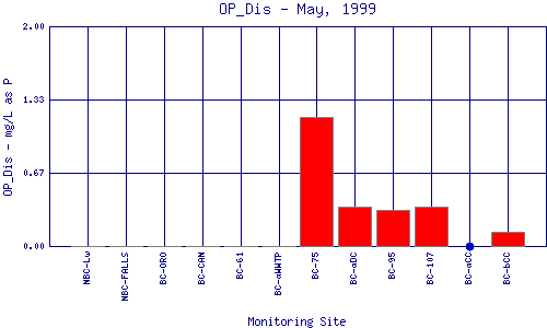 OP_Dis Plot