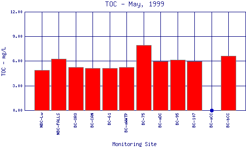 TOC Plot