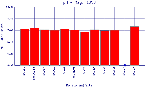 pH Plot