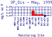 OP_Dis Plot