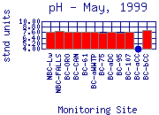 pH Plot