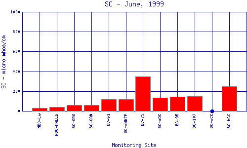 SC Plot