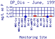 OP_Dis Plot