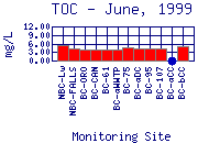 TOC Plot