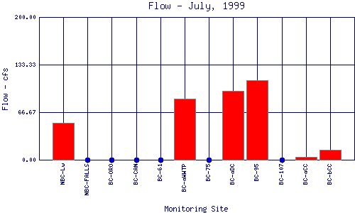 Flow Plot