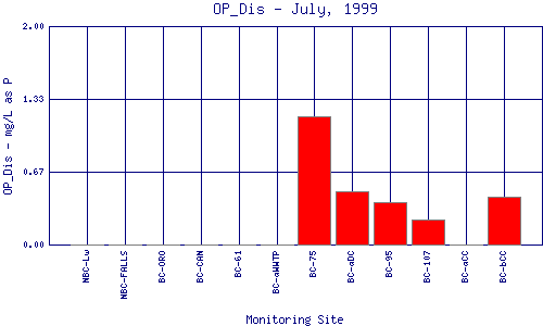 OP_Dis Plot