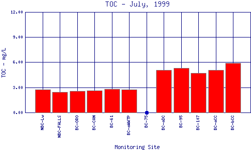 TOC Plot