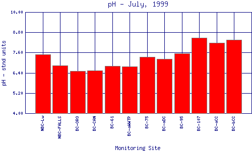 pH Plot