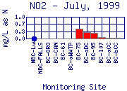 NO2 Plot