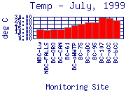 Temp Plot