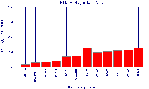 Alk Plot