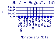 DOpercent Plot