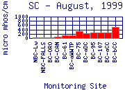 SC Plot