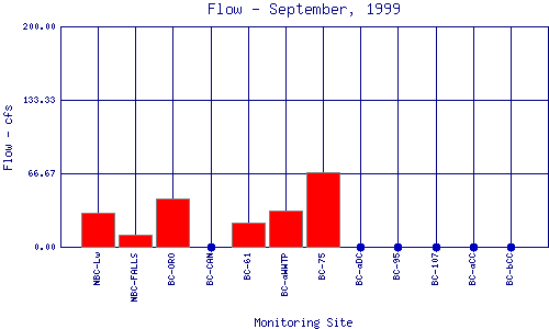 Flow Plot