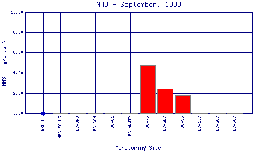 NH3 Plot