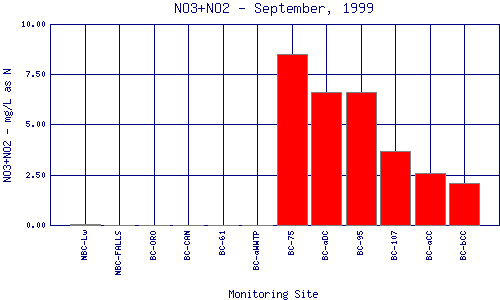 NO3+NO2 Plot