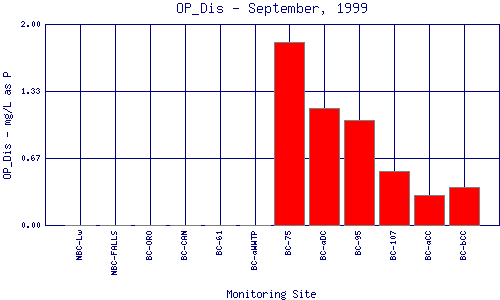 OP_Dis Plot