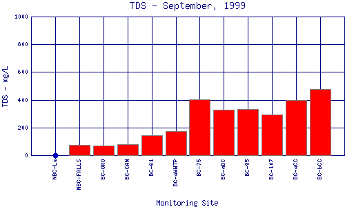 TDS Plot