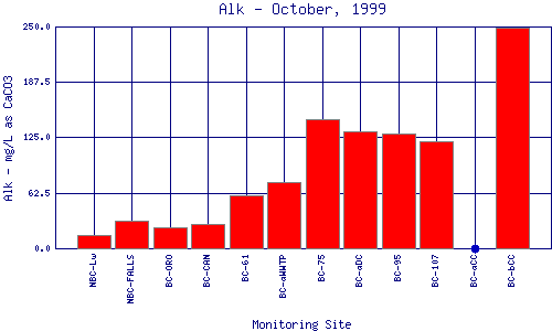 Alk Plot