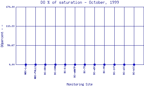 DOpercent Plot