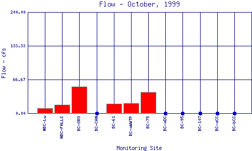 Flow Plot