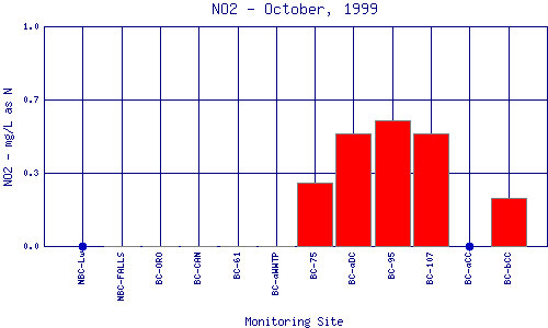 NO2 Plot