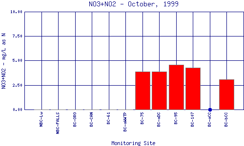 NO3+NO2 Plot