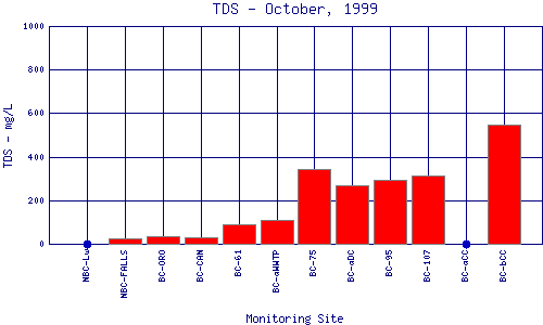 TDS Plot