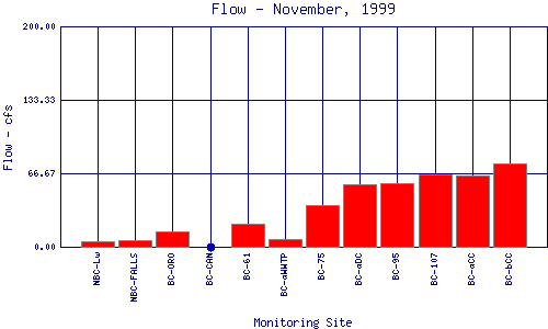 Flow Plot