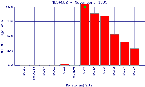 NO3+NO2 Plot