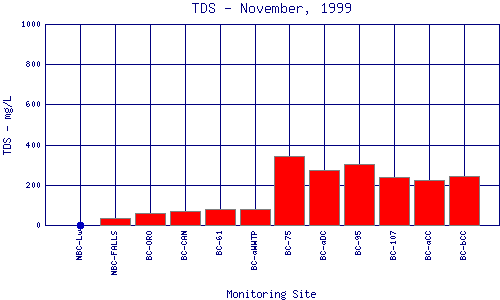 TDS Plot