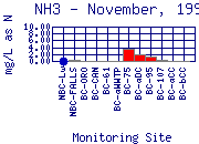 November, 1999 NH3