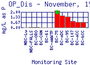 OP_Dis Plot