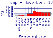 Temp Plot