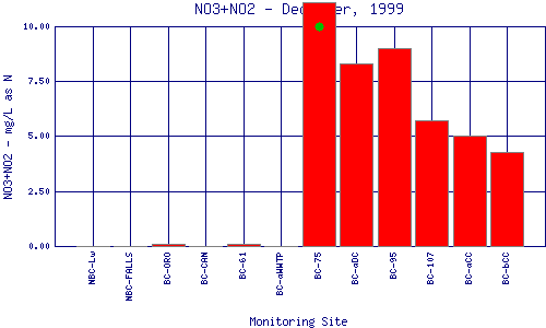 NO3+NO2 Plot